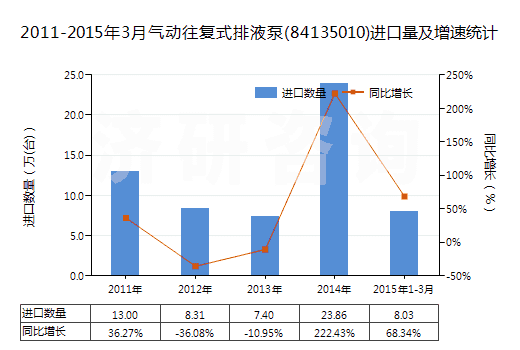 2011-2015年3月氣動(dòng)往復(fù)式排液泵(84135010)進(jìn)口量及增速統(tǒng)計(jì)